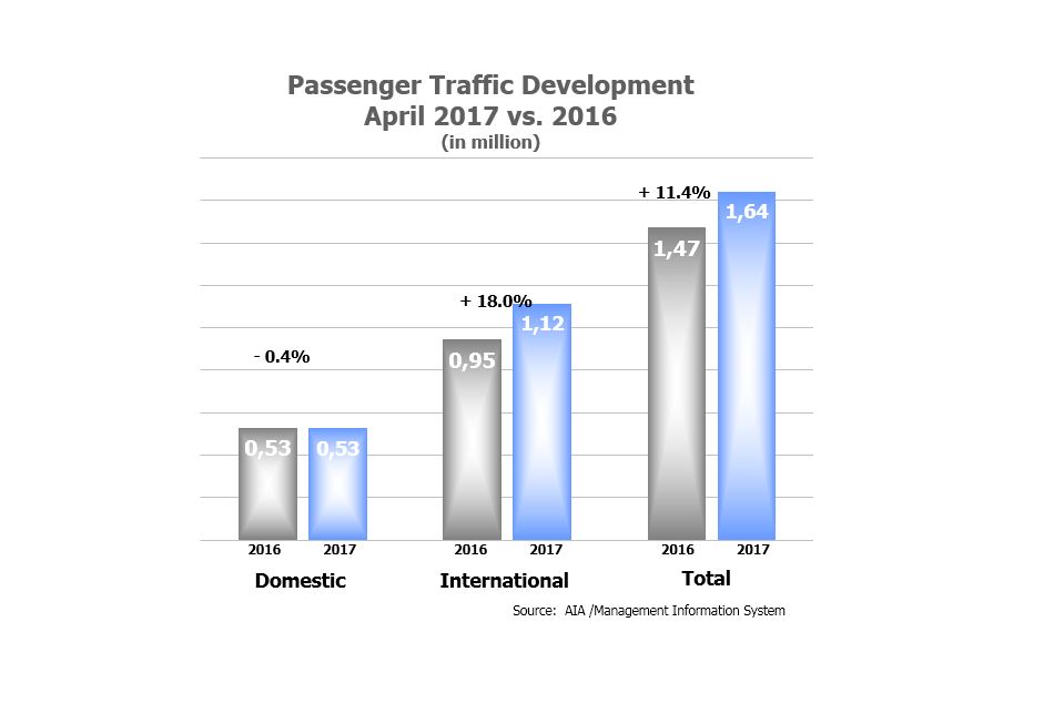 PASSENGER FLIGHTS & TRAFFIC: </BR> APRIL 2017